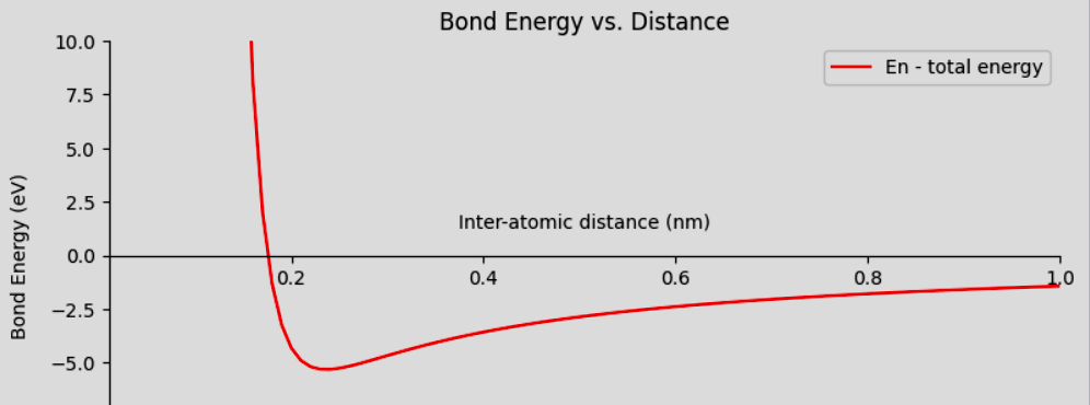 PES of a unkown element 