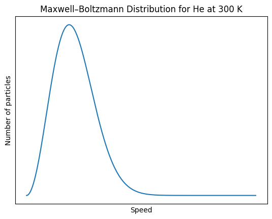 Maxwell-Boltzmann of He at 300K