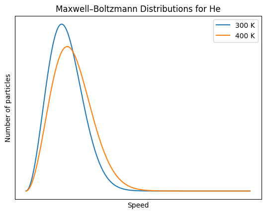 Maxwell-Boltzmann of He at 400K